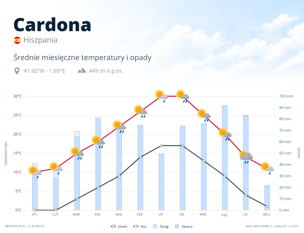 Cardona - średnie miesięczne temperatury i opady
