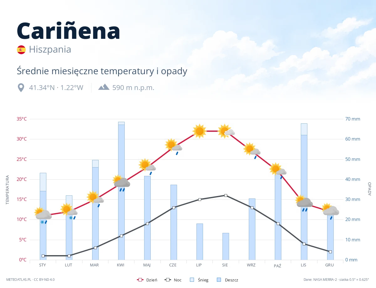 Cariñena - średnie miesięczne temperatury i opady