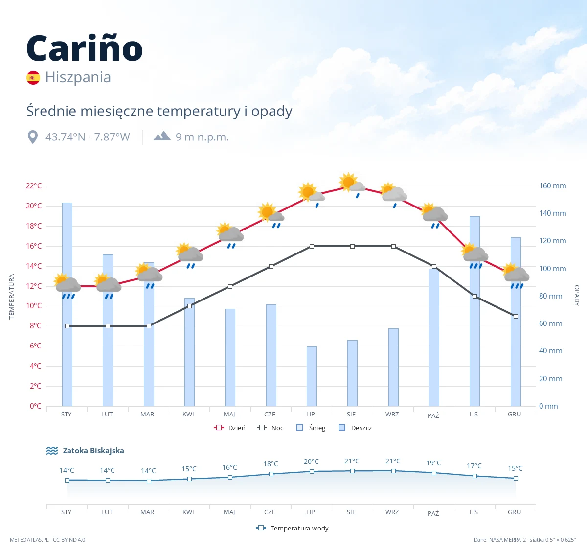 Cariño - średnie miesięczne temperatury i opady