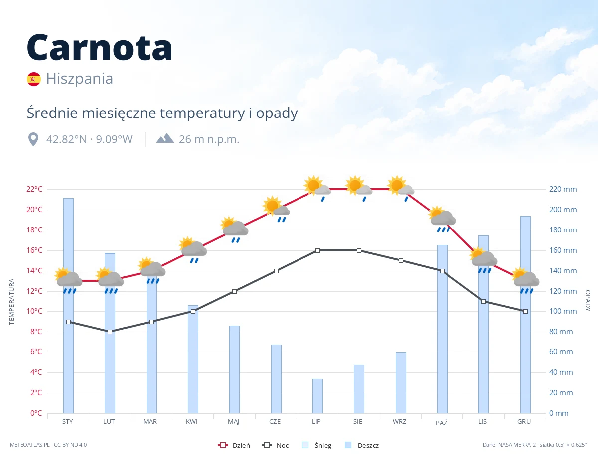 Carnota - średnie miesięczne temperatury i opady