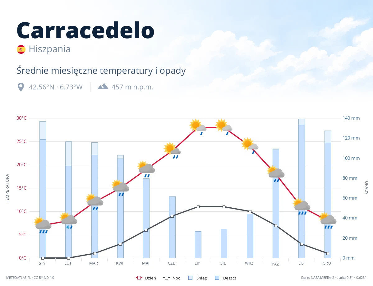 Carracedelo - średnie miesięczne temperatury i opady
