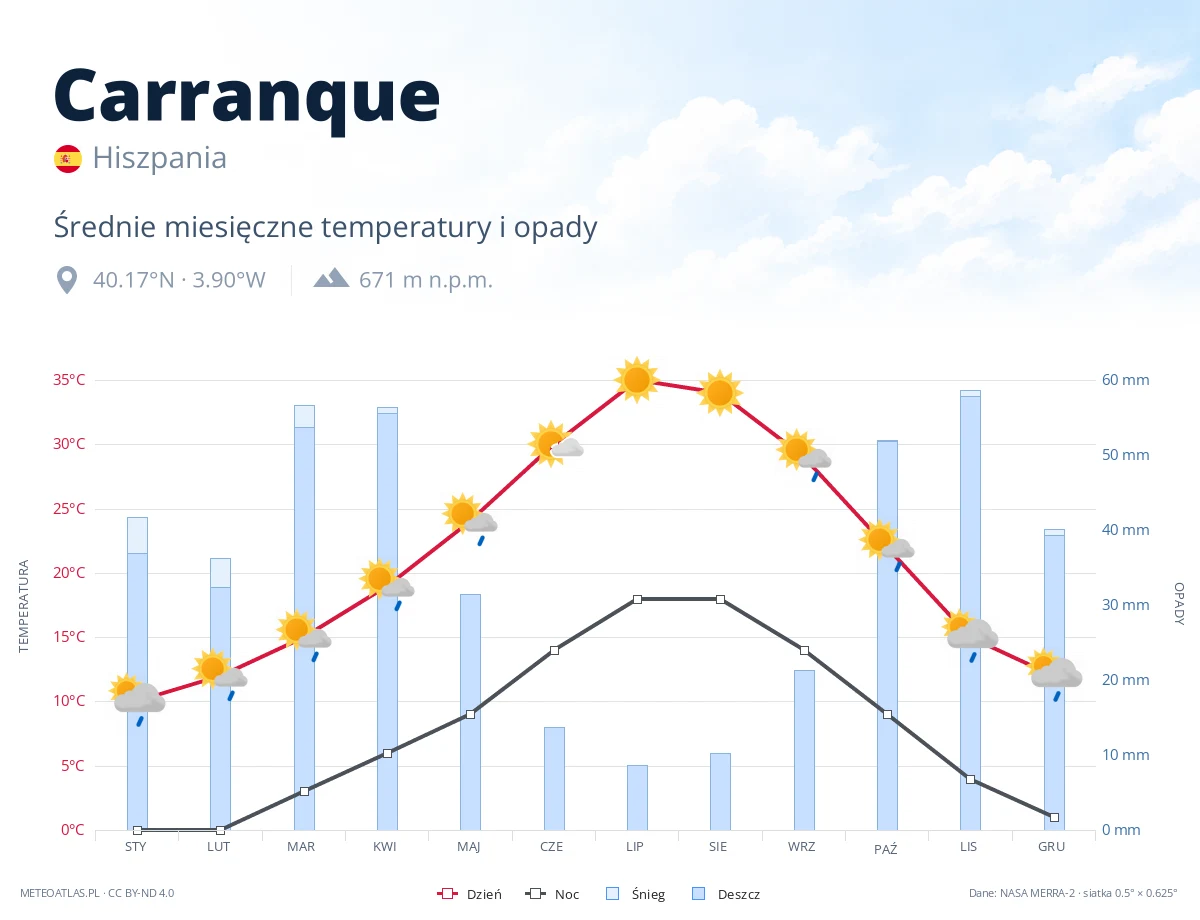 Carranque - średnie miesięczne temperatury i opady
