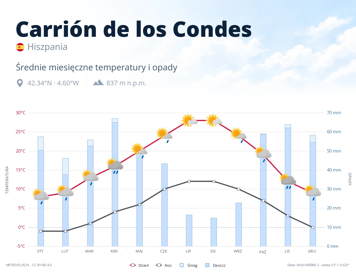 Carrión de los Condes - średnie miesięczne temperatury i opady