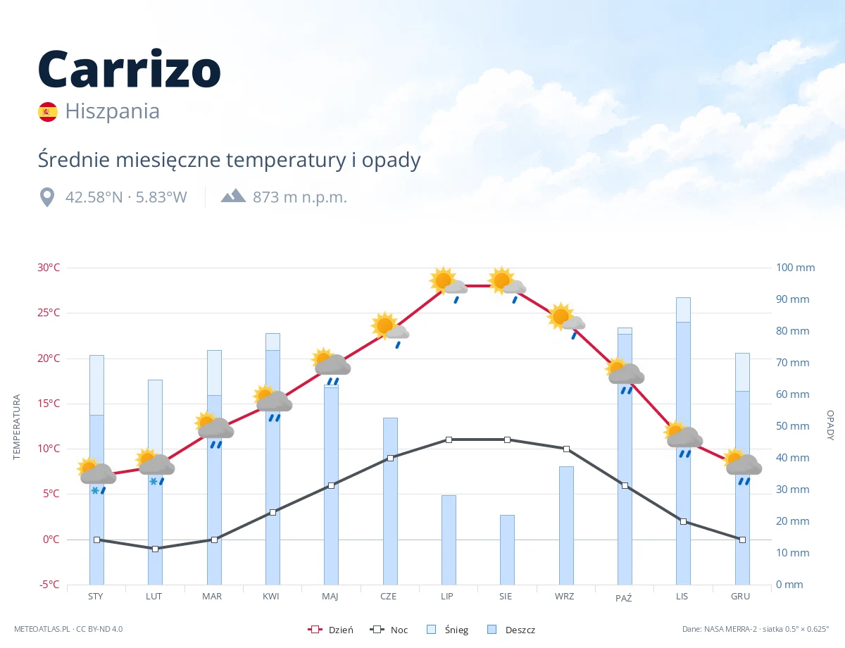 Carrizo - średnie miesięczne temperatury i opady