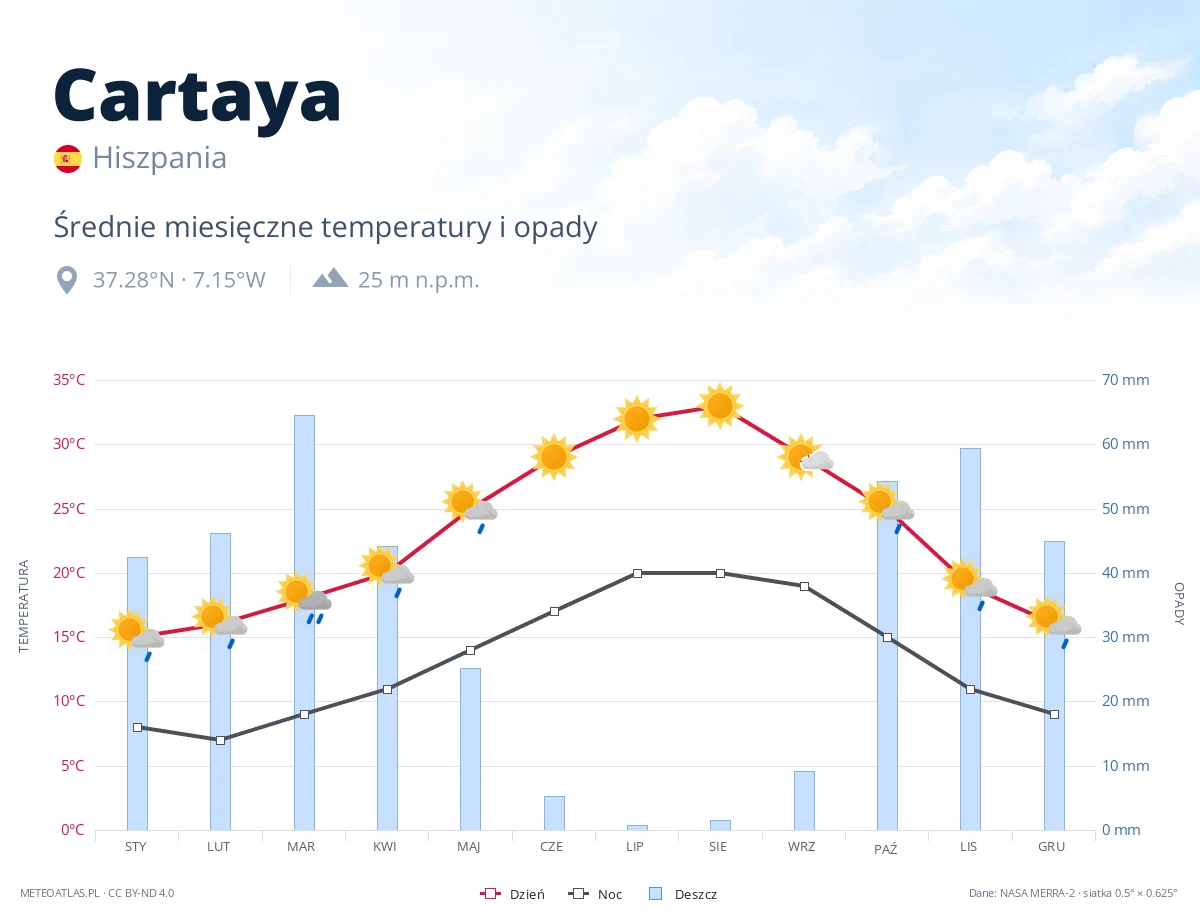 Cartaya - średnie miesięczne temperatury i opady