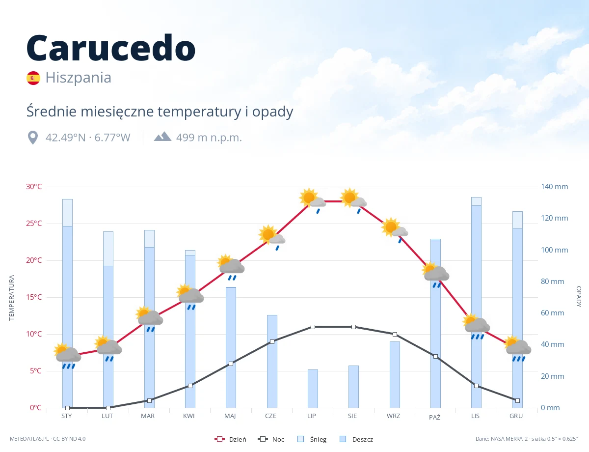 Carucedo - średnie miesięczne temperatury i opady