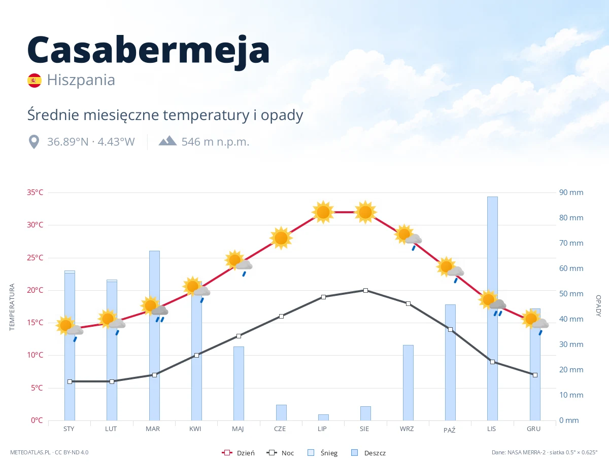 Casabermeja - średnie miesięczne temperatury i opady