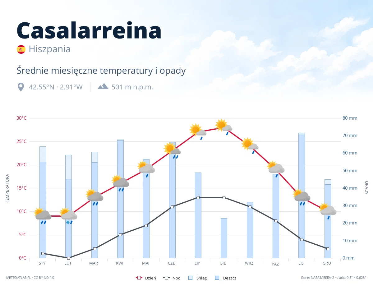 Casalarreina - średnie miesięczne temperatury i opady