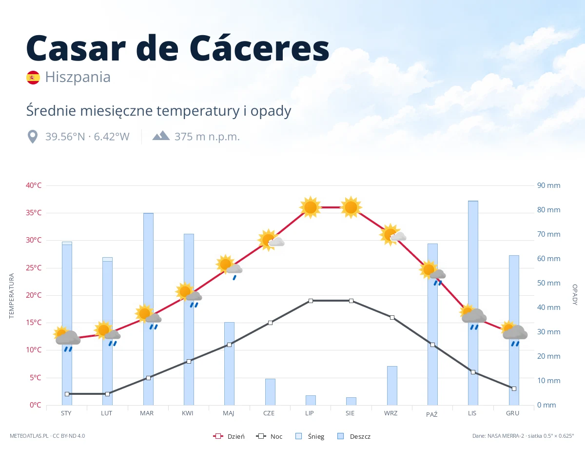 Casar de Cáceres - średnie miesięczne temperatury i opady
