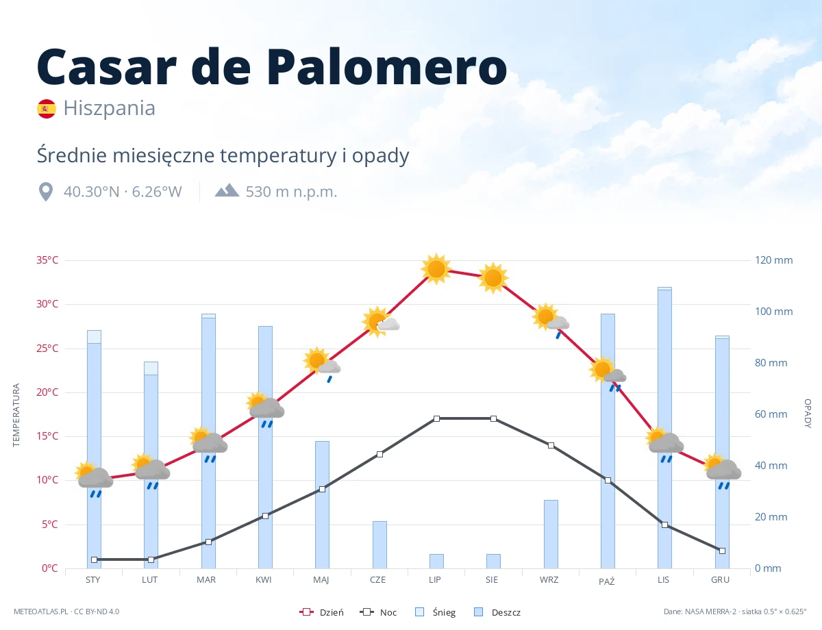 Casar de Palomero - średnie miesięczne temperatury i opady