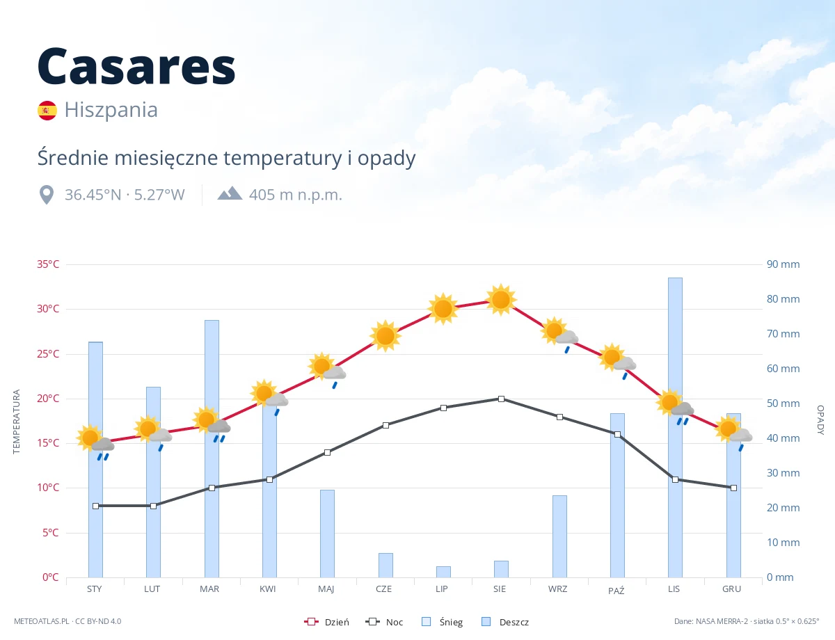 Casares - średnie miesięczne temperatury i opady