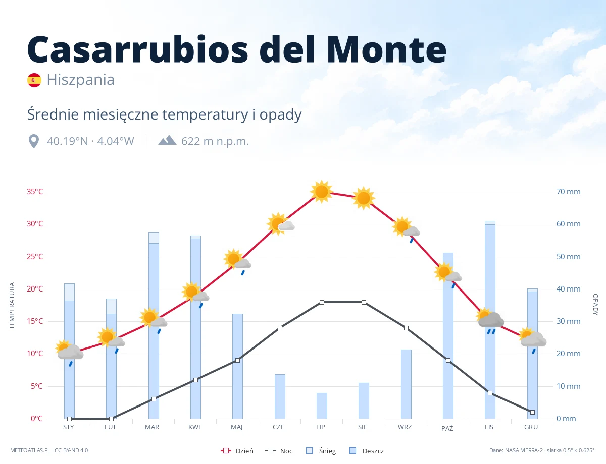 Casarrubios del Monte - średnie miesięczne temperatury i opady