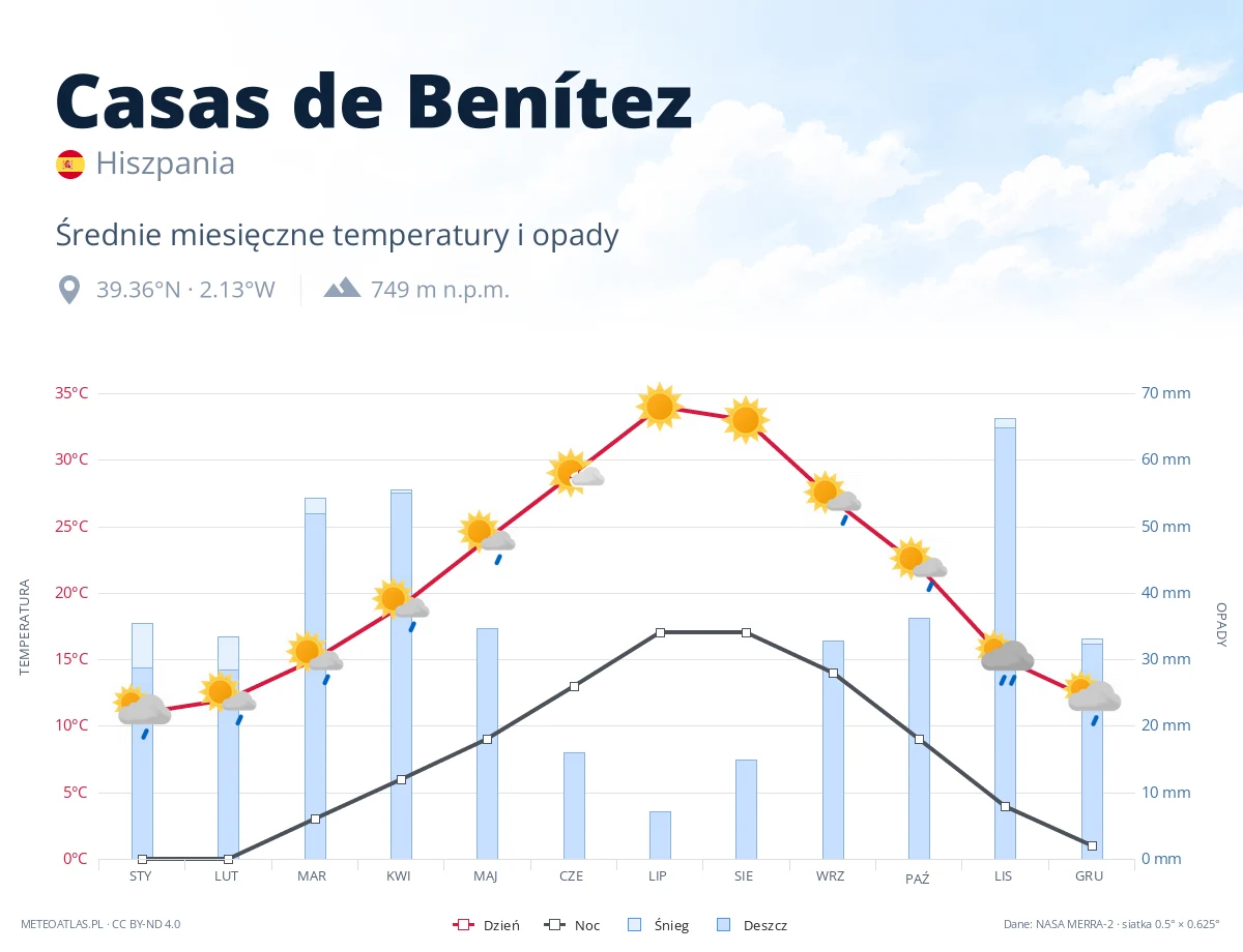 Casas de Benítez - średnie miesięczne temperatury i opady