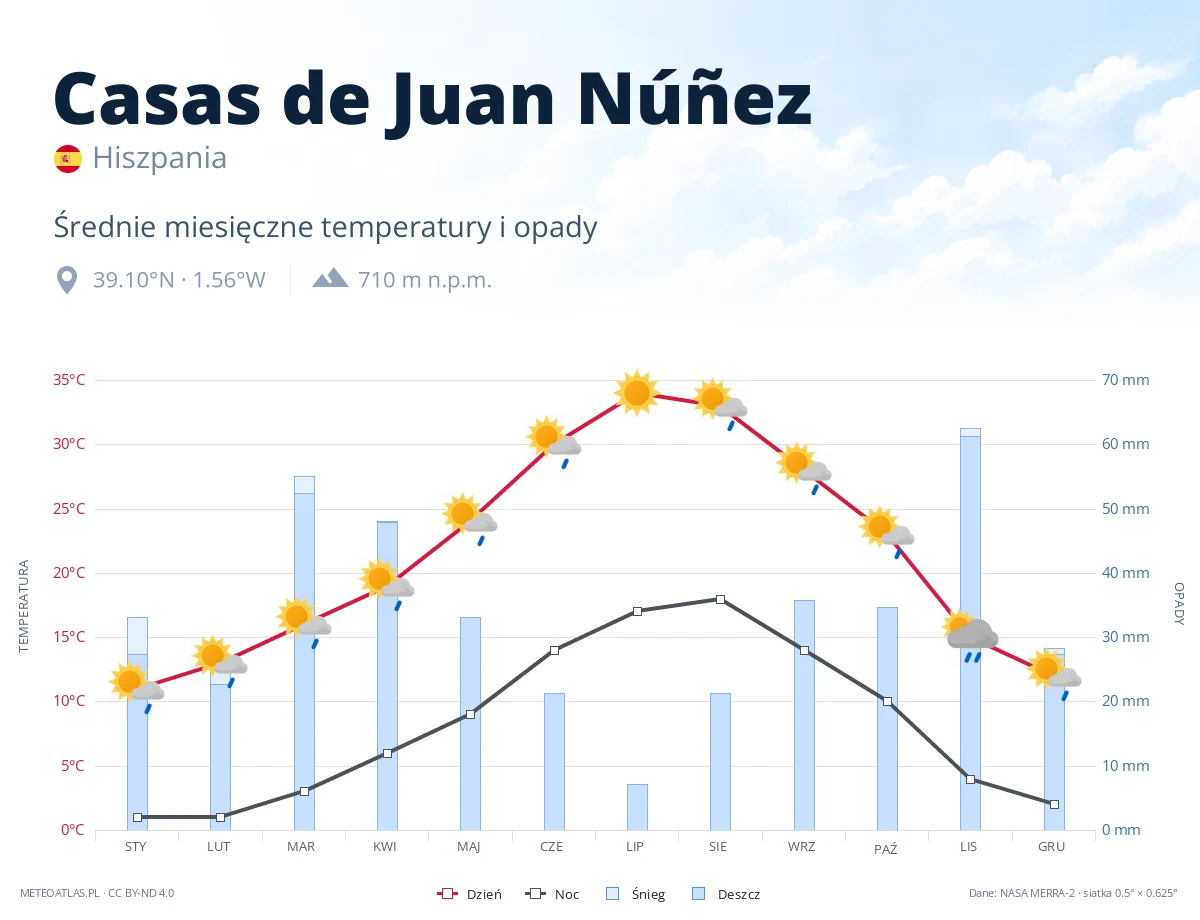 Casas de Juan Núñez - średnie miesięczne temperatury i opady