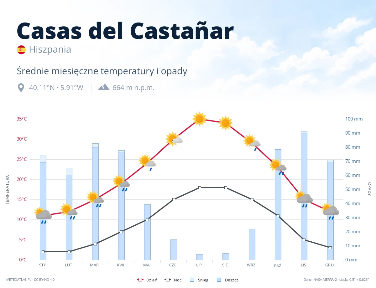 Casas del Castañar - średnie miesięczne temperatury i opady