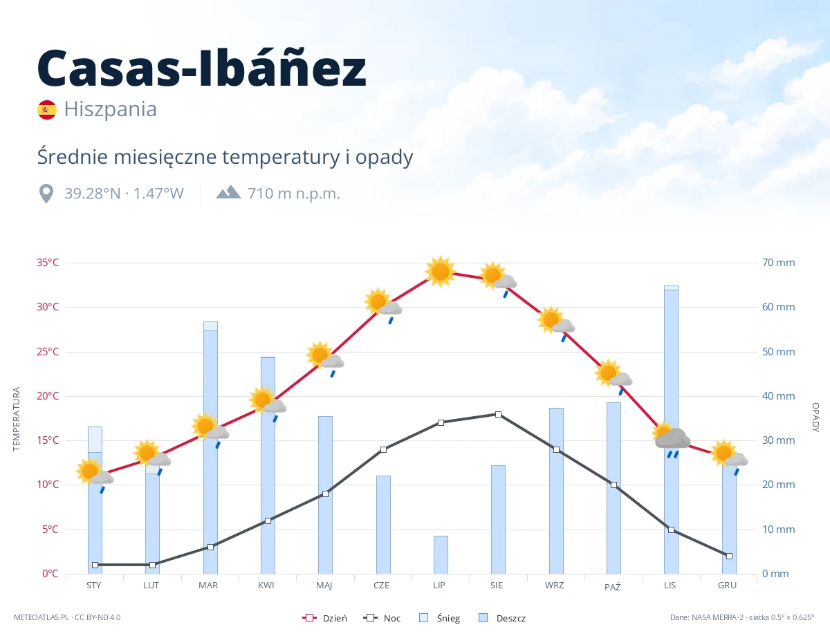 Casas-Ibáñez - średnie miesięczne temperatury i opady