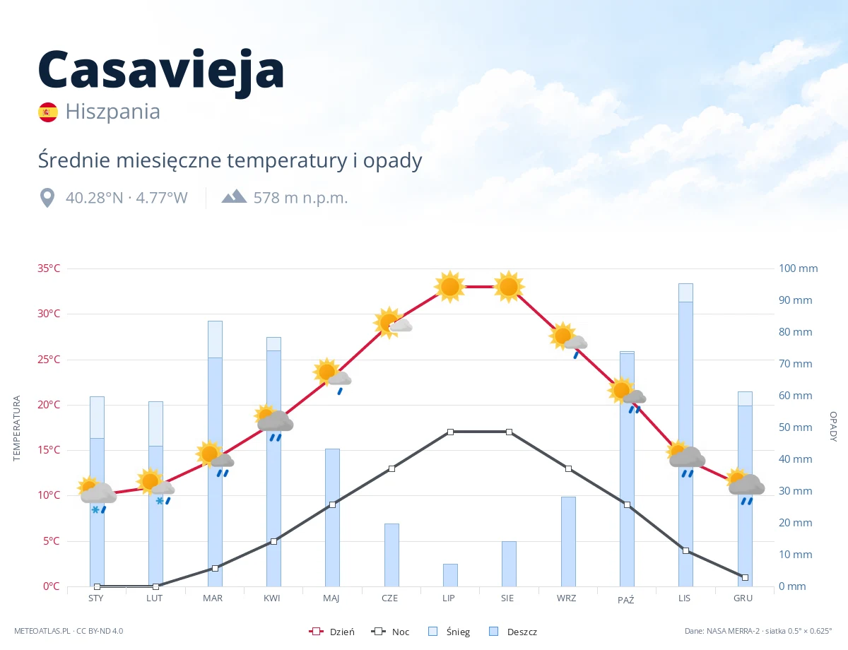 Casavieja - średnie miesięczne temperatury i opady