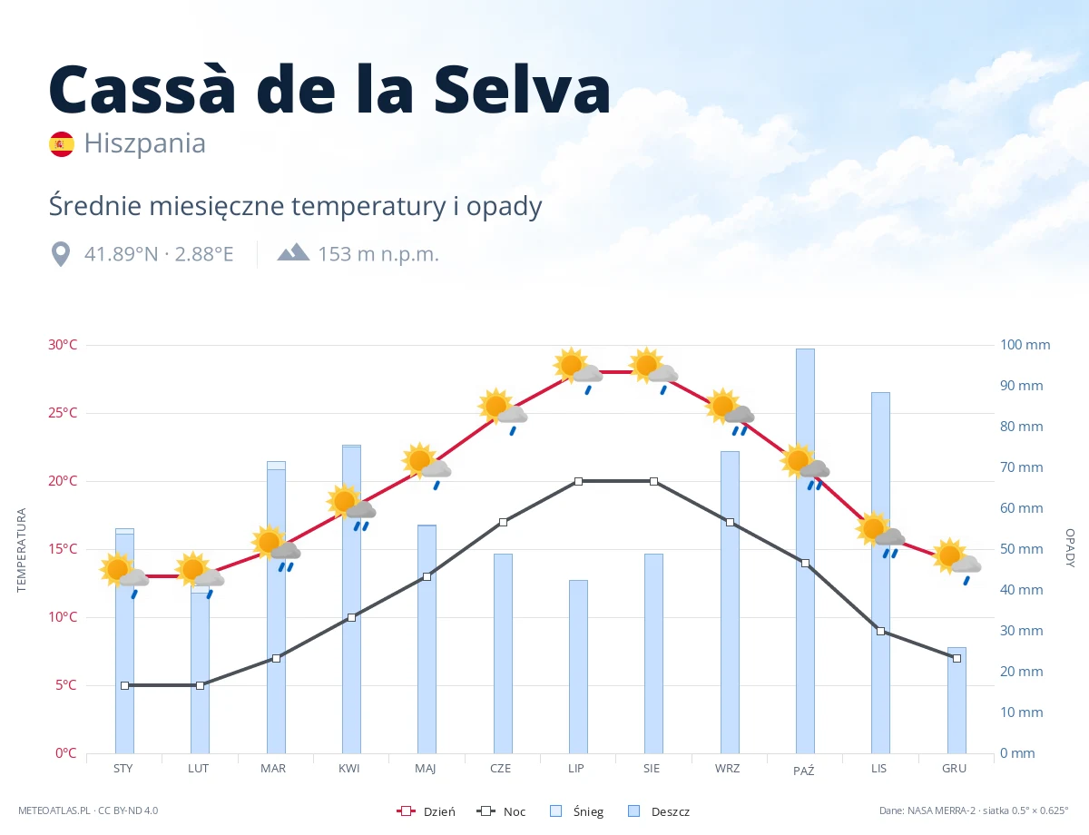 Cassà de la Selva - średnie miesięczne temperatury i opady