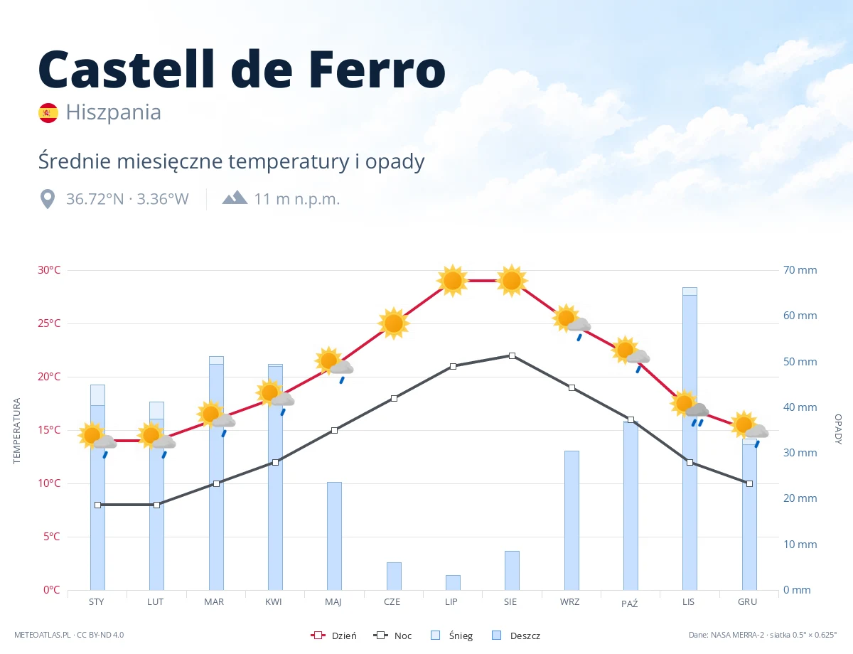 Castell de Ferro - średnie miesięczne temperatury i opady