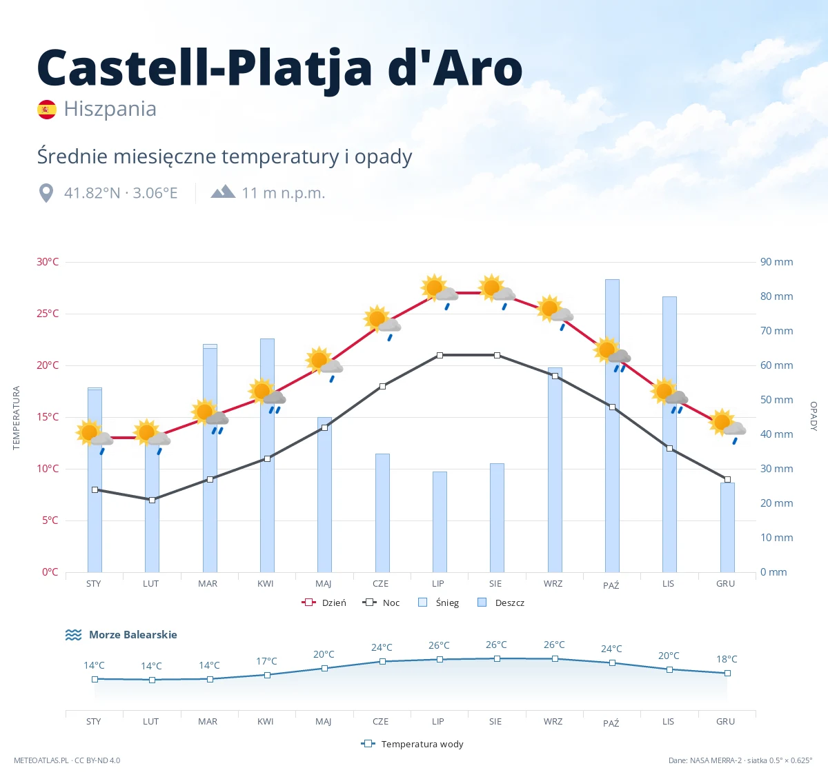 Castell-Platja d'Aro - średnie miesięczne temperatury i opady