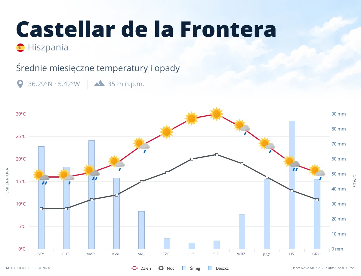 Castellar de la Frontera - średnie miesięczne temperatury i opady