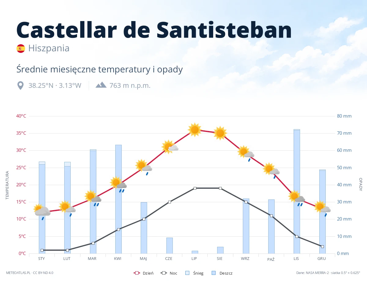 Castellar de Santisteban - średnie miesięczne temperatury i opady