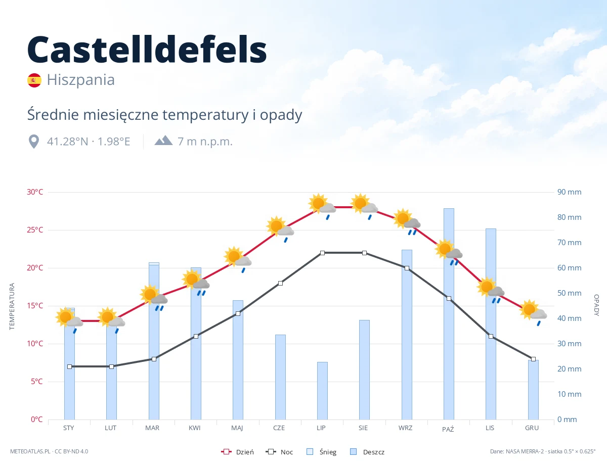 Castelldefels - średnie miesięczne temperatury i opady