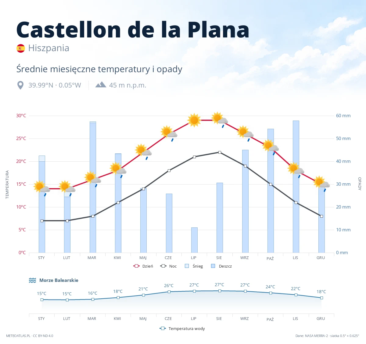 Castellon de la Plana - średnie miesięczne temperatury i opady