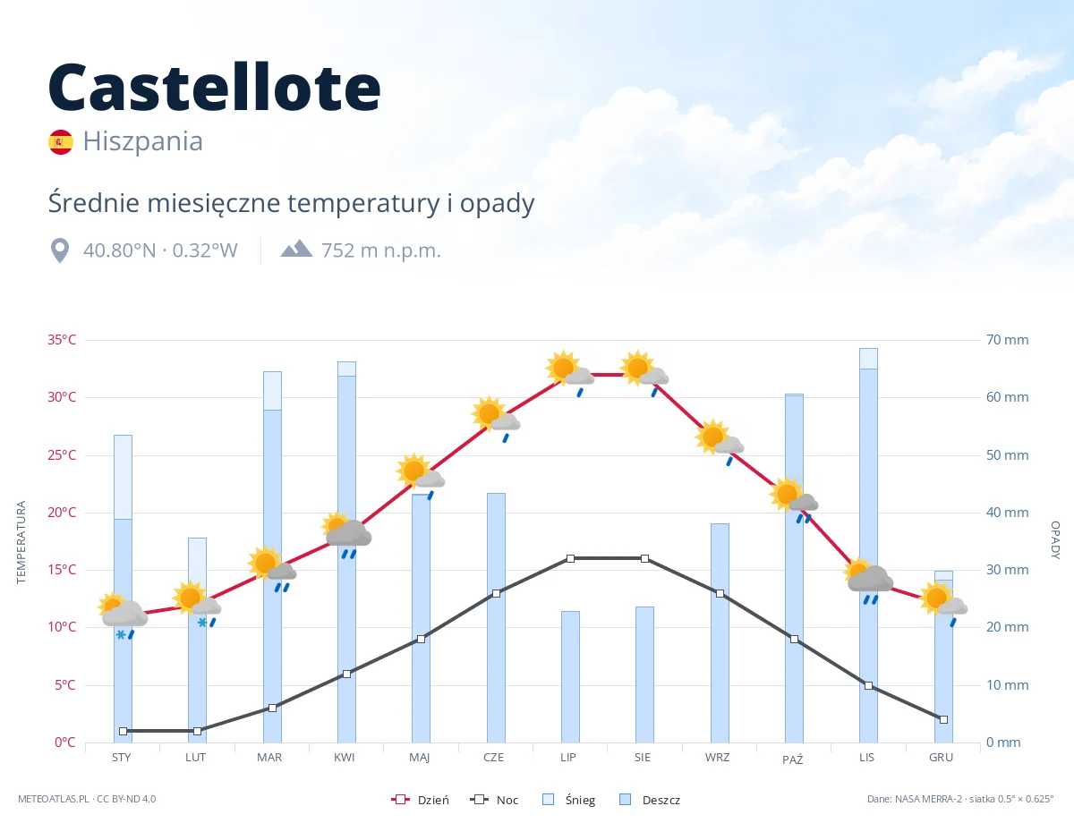 Castellote - średnie miesięczne temperatury i opady