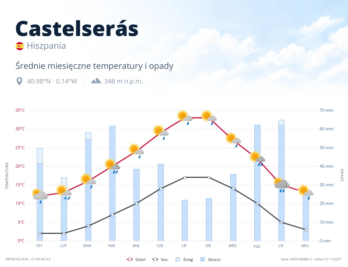 Castelserás - średnie miesięczne temperatury i opady