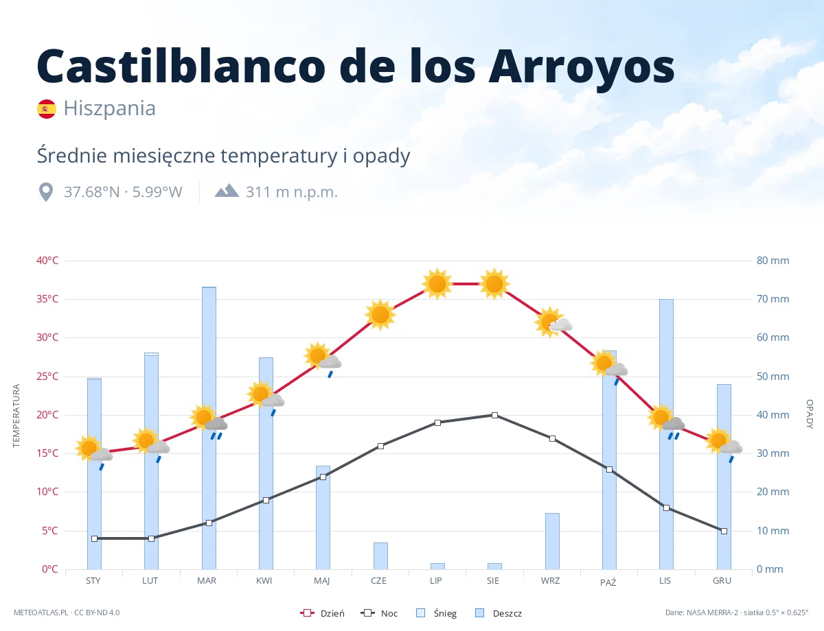 Castilblanco de los Arroyos - średnie miesięczne temperatury i opady
