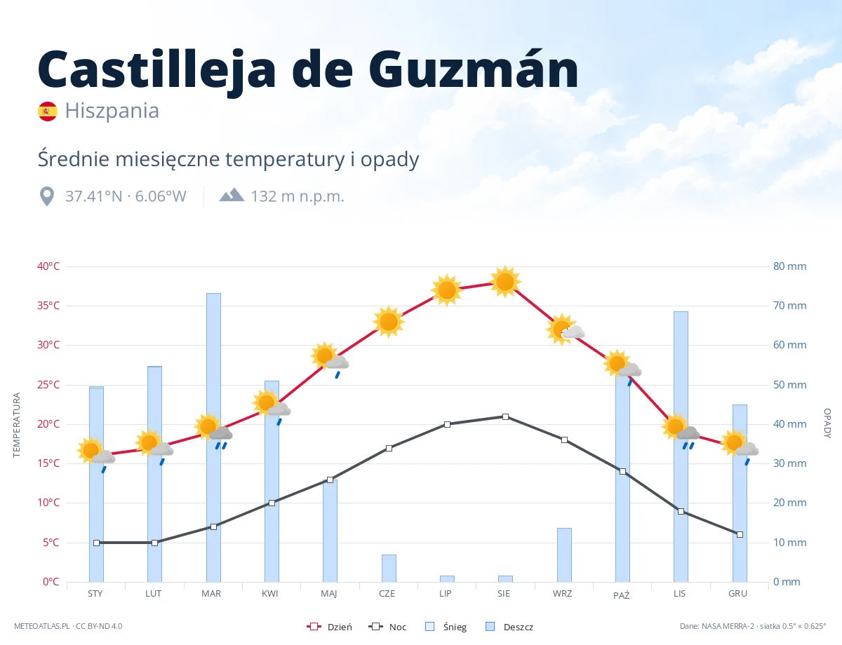 Castilleja de Guzmán - średnie miesięczne temperatury i opady