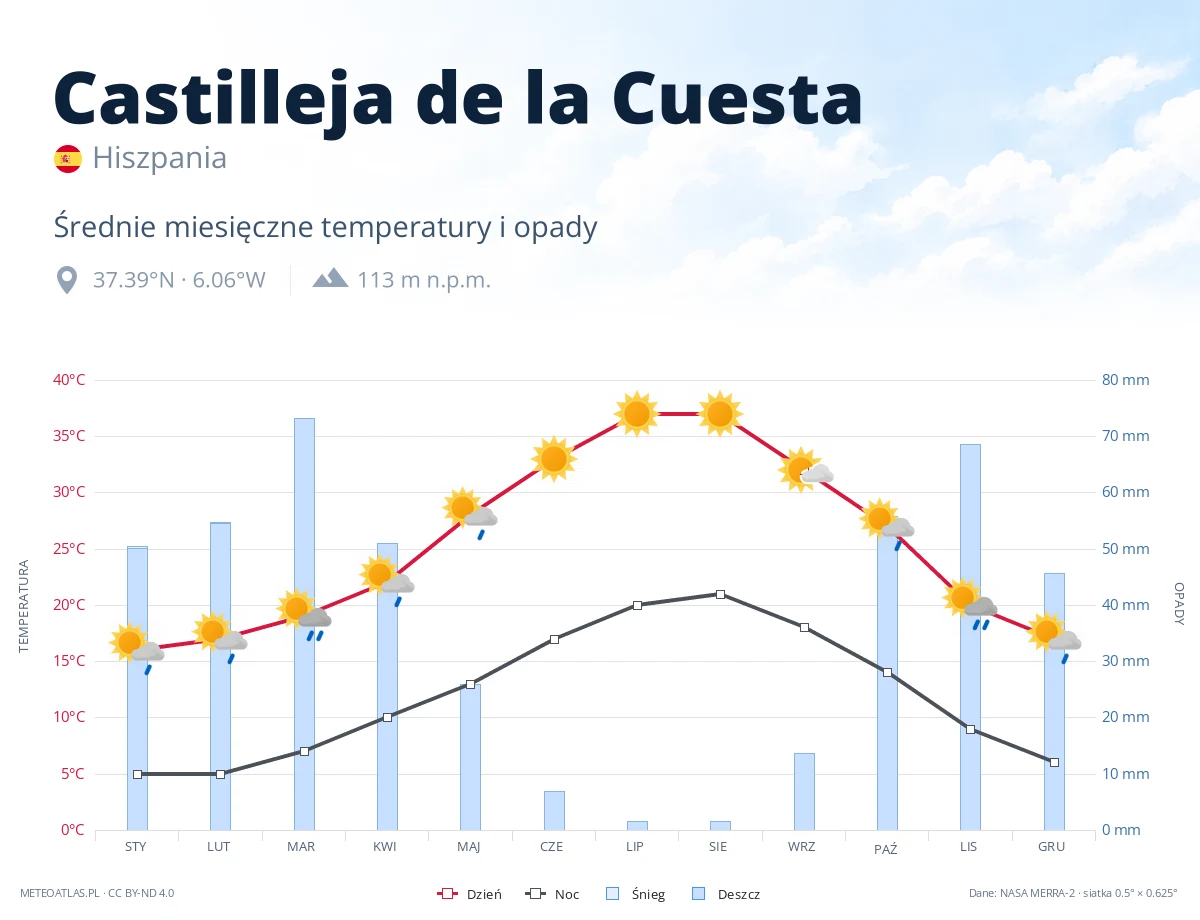 Castilleja de la Cuesta - średnie miesięczne temperatury i opady