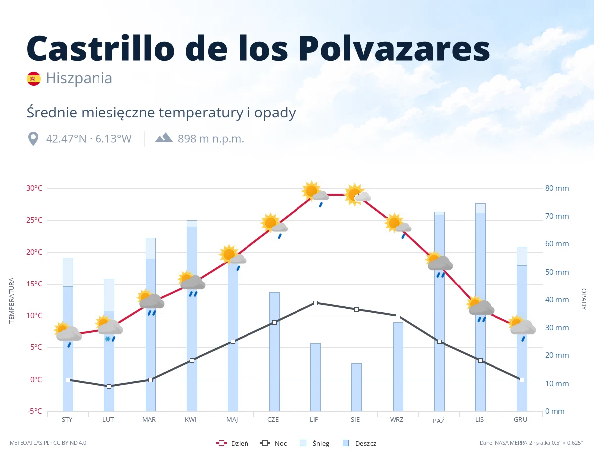 Castrillo de los Polvazares - średnie miesięczne temperatury i opady