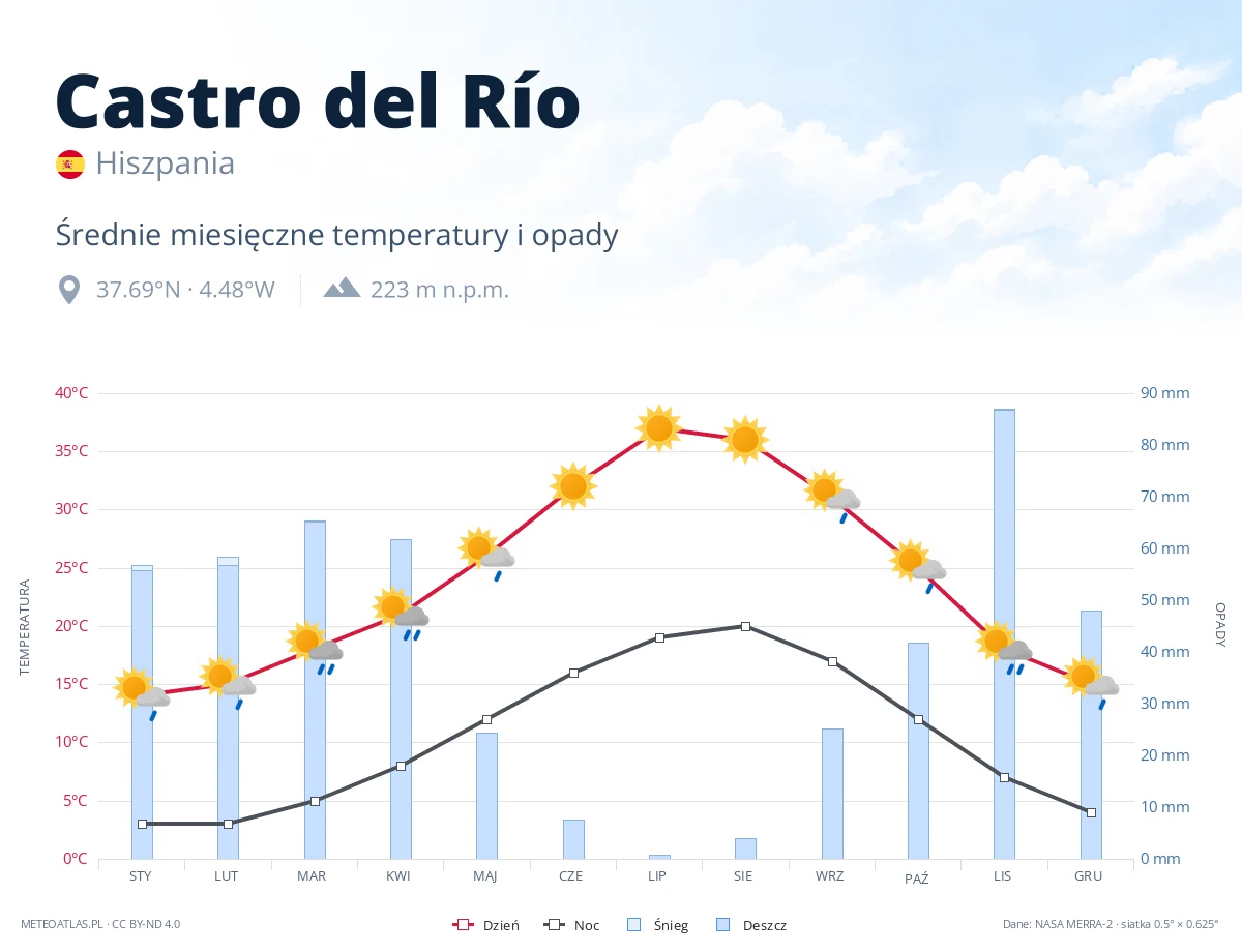 Castro del Río - średnie miesięczne temperatury i opady