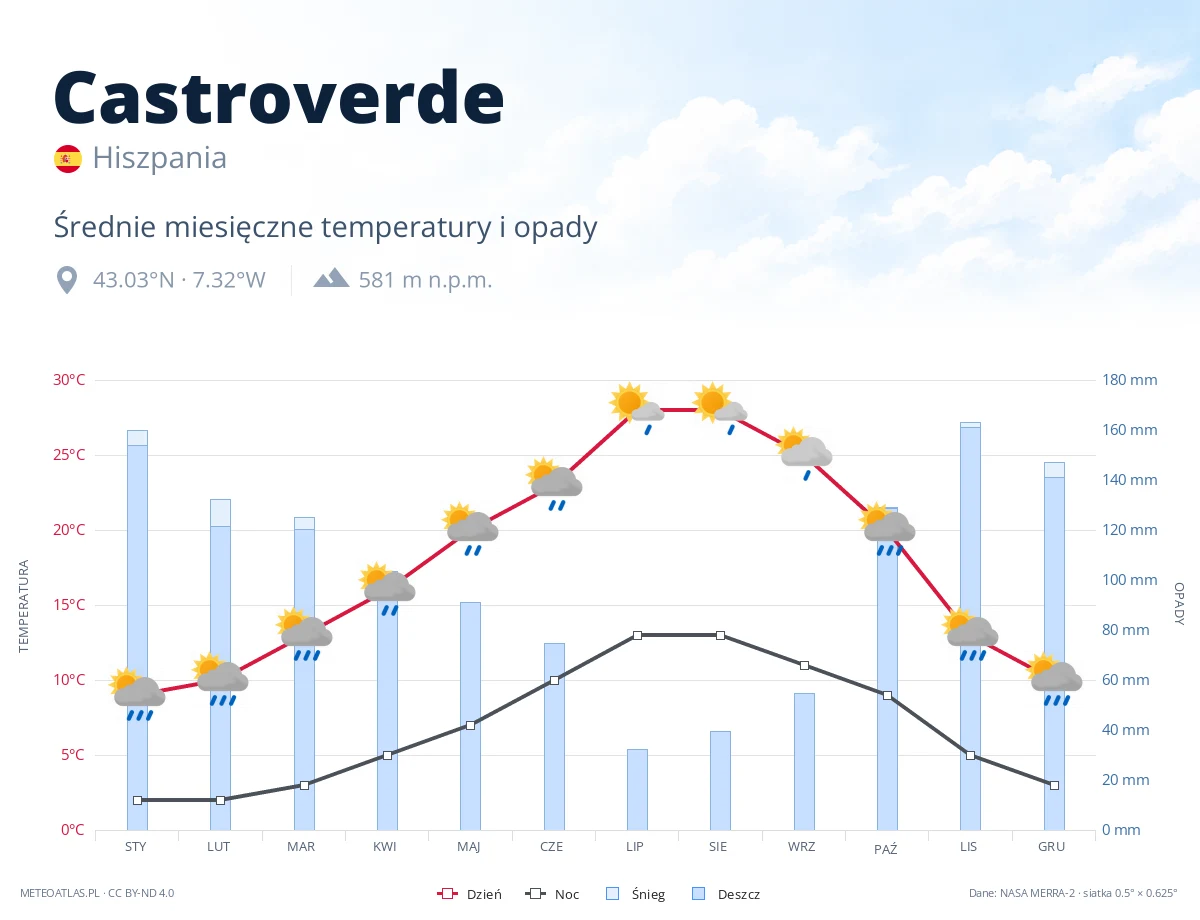 Castroverde - średnie miesięczne temperatury i opady