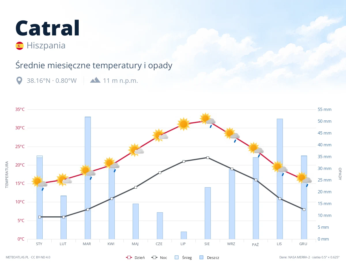 Catral - średnie miesięczne temperatury i opady