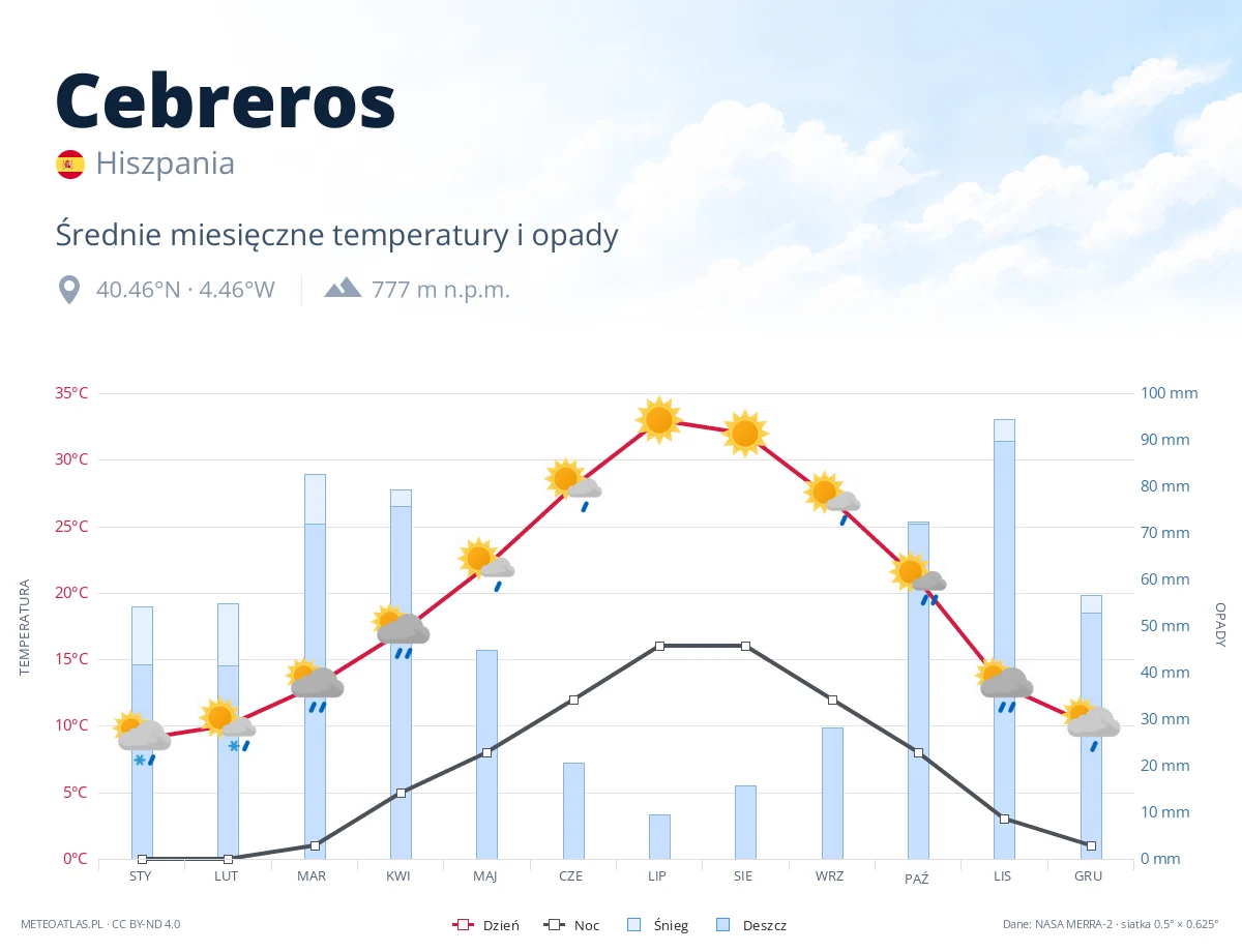 Cebreros - średnie miesięczne temperatury i opady