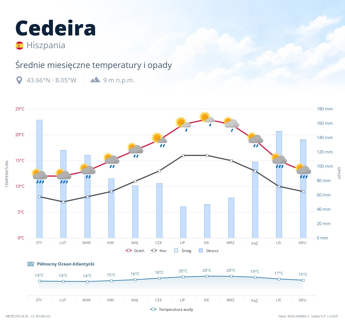 Cedeira - średnie miesięczne temperatury i opady