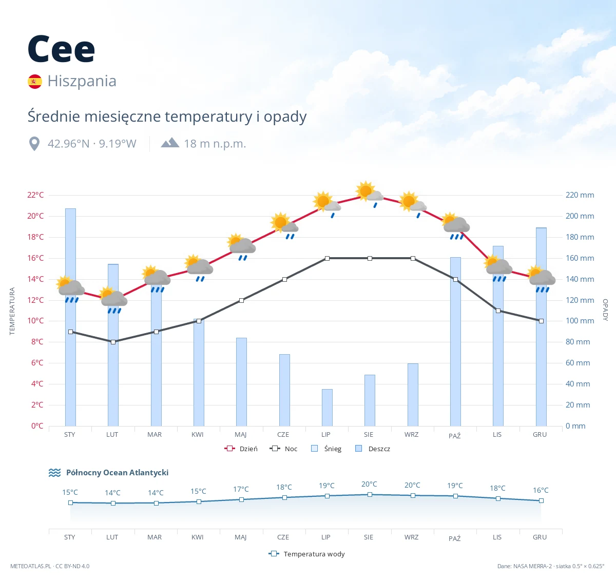 Cee - średnie miesięczne temperatury i opady
