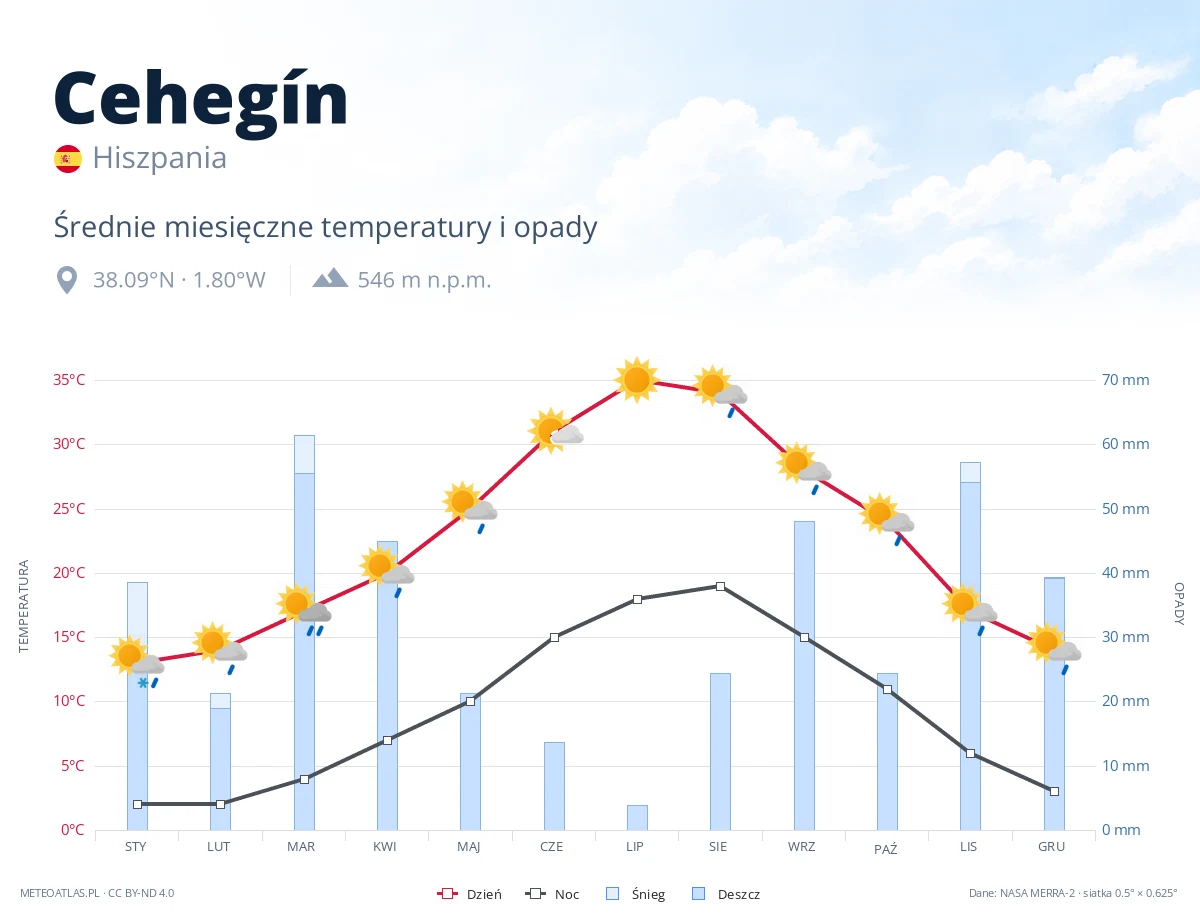 Cehegín - średnie miesięczne temperatury i opady