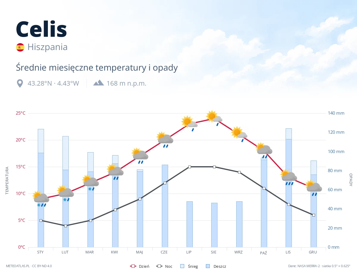 Celis - średnie miesięczne temperatury i opady