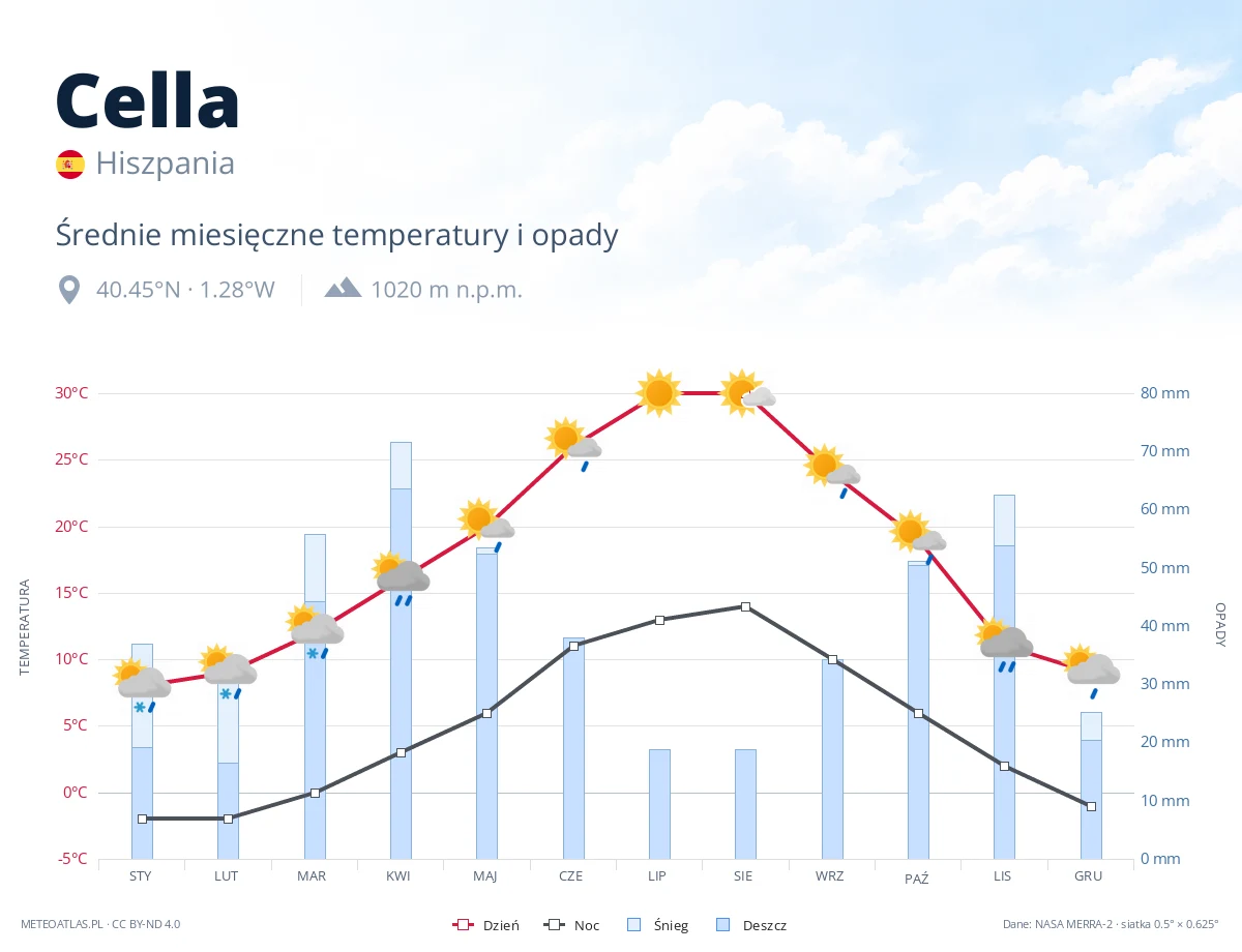 Cella - średnie miesięczne temperatury i opady