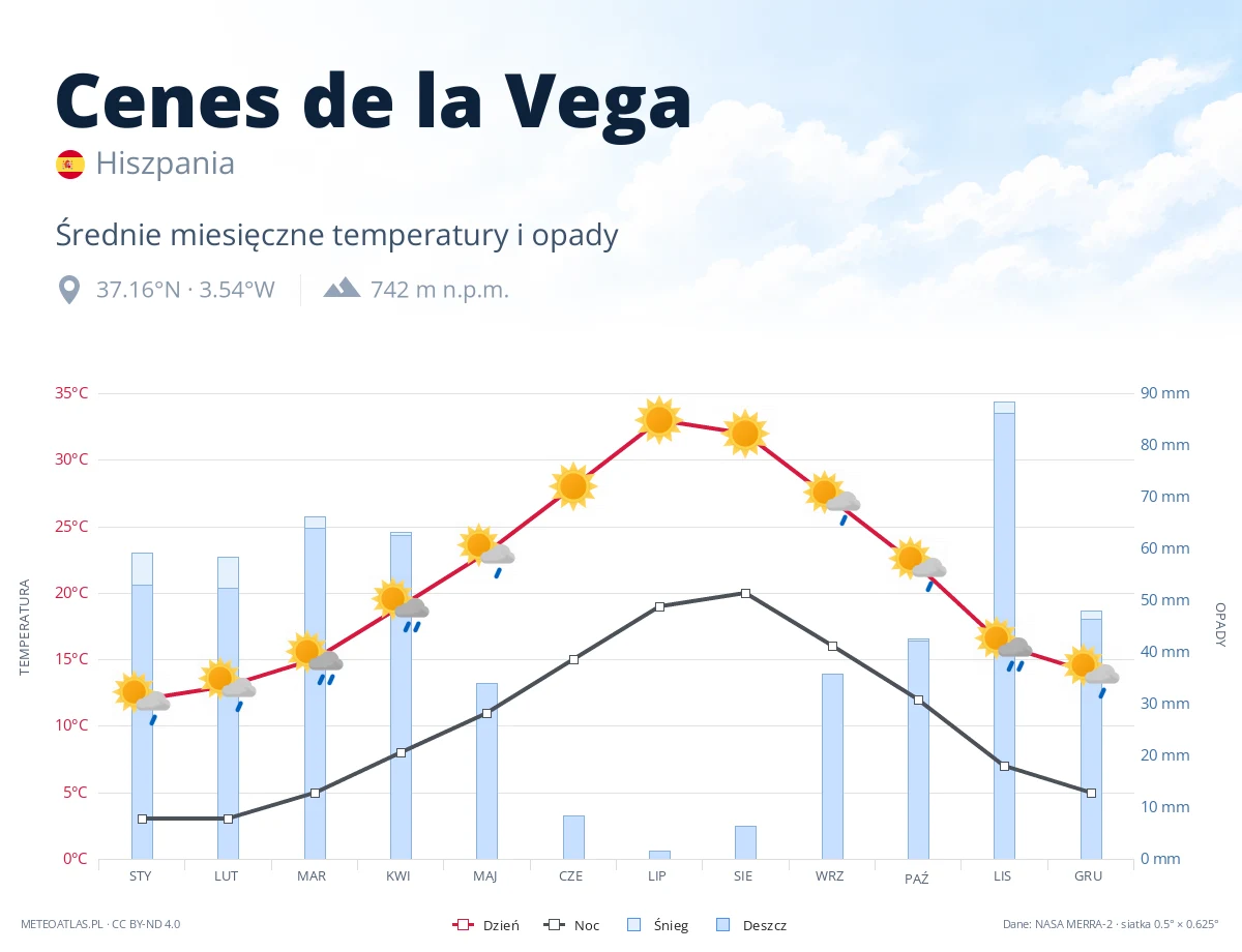 Cenes de la Vega - średnie miesięczne temperatury i opady