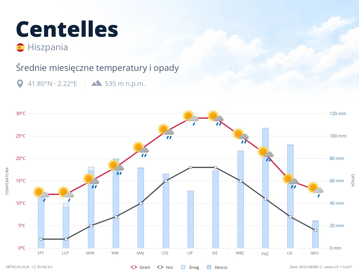 Centelles - średnie miesięczne temperatury i opady