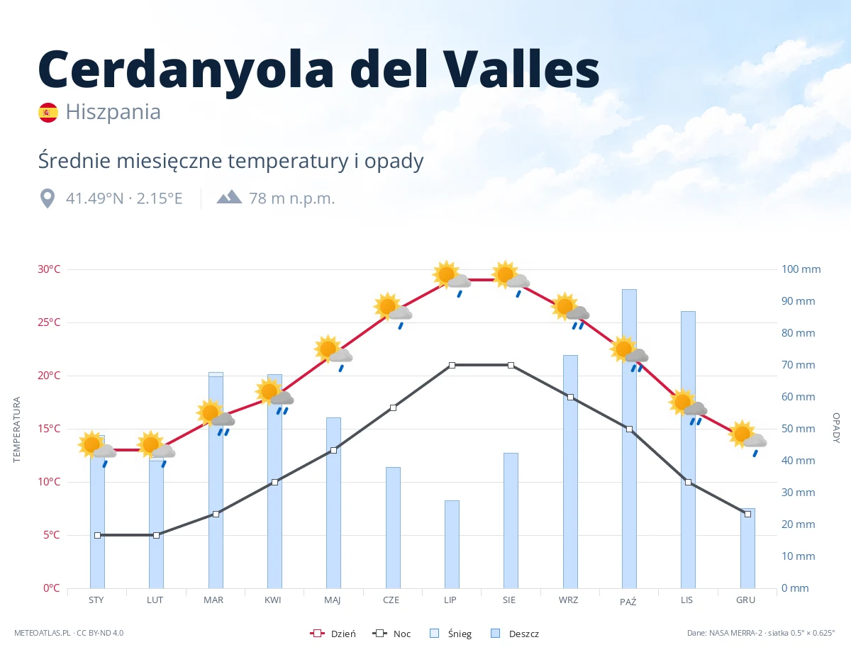 Cerdanyola del Valles - średnie miesięczne temperatury i opady