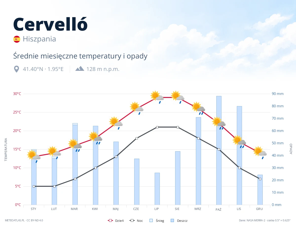 Cervelló - średnie miesięczne temperatury i opady