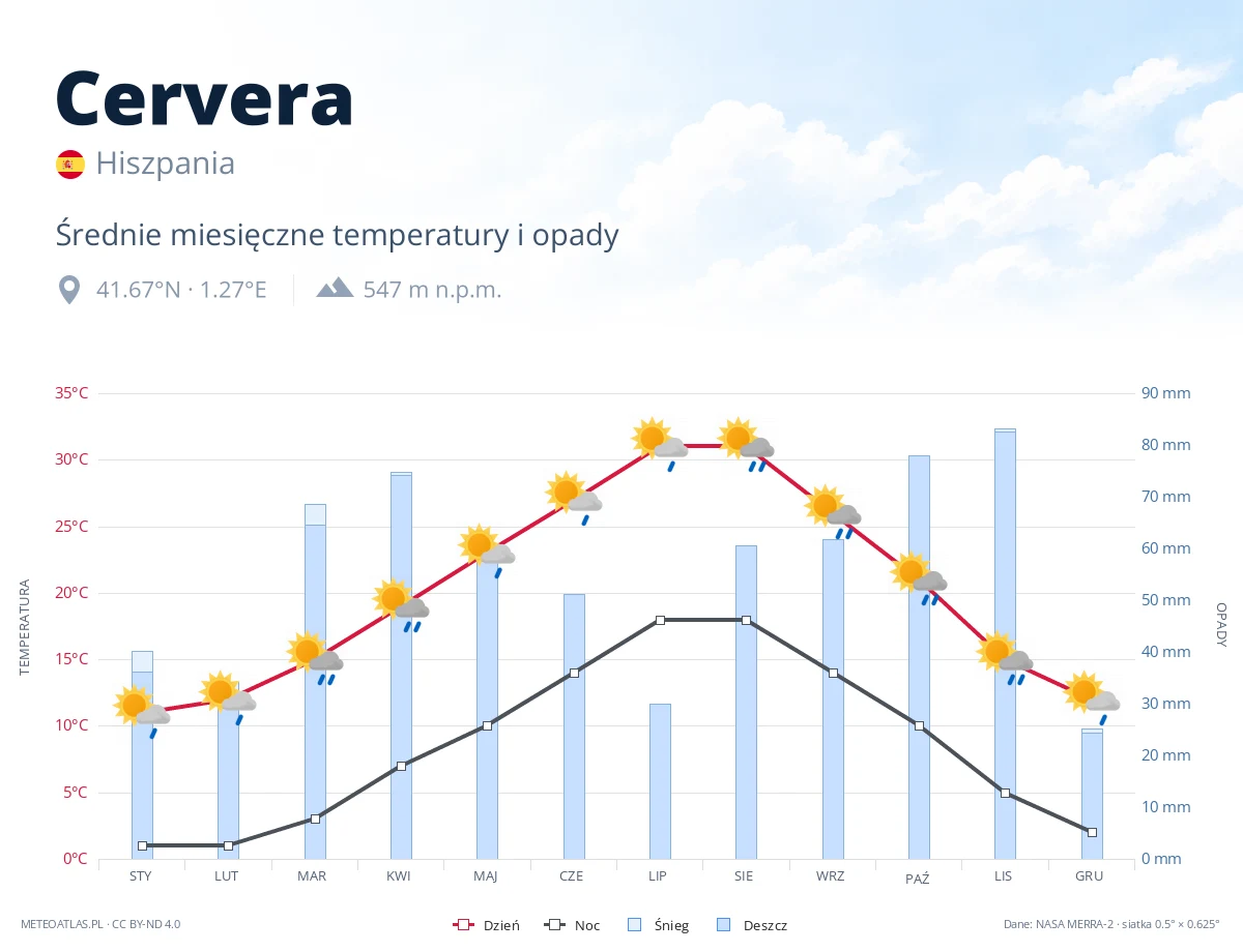 Cervera - średnie miesięczne temperatury i opady