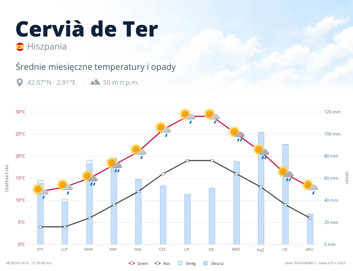 Cervià de Ter - średnie miesięczne temperatury i opady