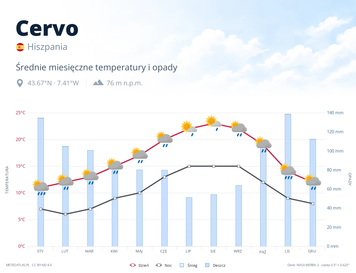 Cervo - średnie miesięczne temperatury i opady